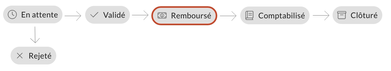 workflow expense-remboursement