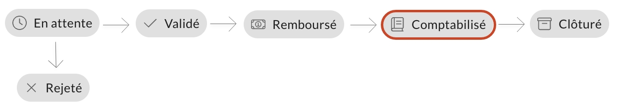 workflow expense-compta